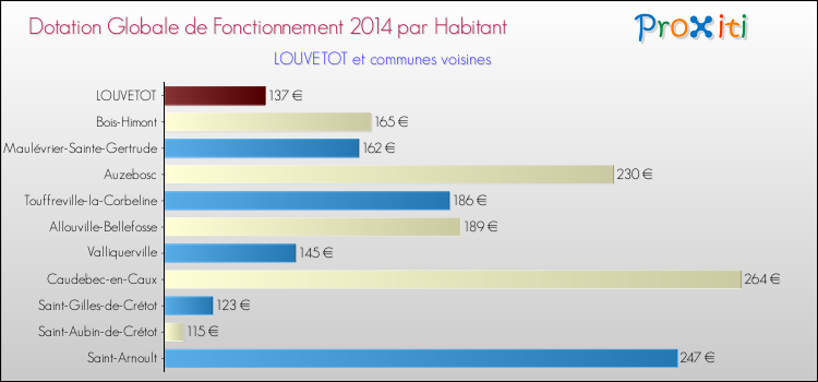 Montant des dotations globales de fonctionnement DGF par Habitant pour LOUVETOT et les communes proches en 2014. Comparaison des des dotations globales de fonctionnement DGF par habitant pour LOUVETOT et les communes voisines en 2014.