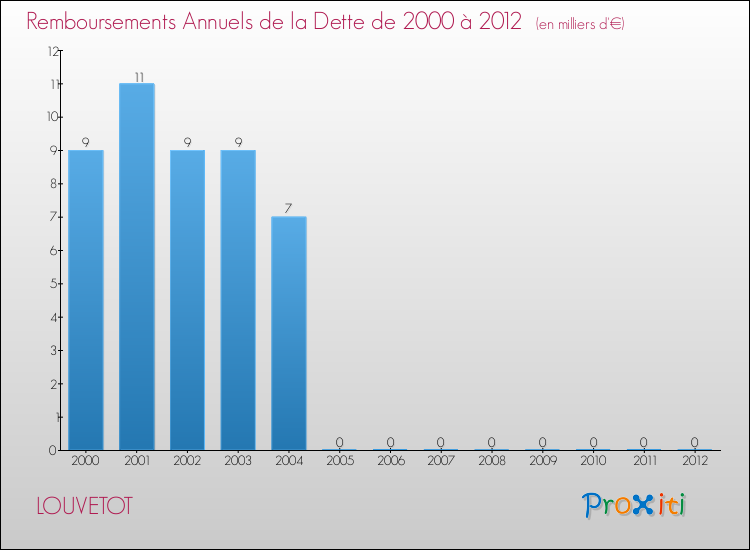 Evolution de l'annuité de la dette pour la commune de LOUVETOT de 2000 à 2012 Annuités de la dette pour LOUVETOT de 2000 à 2012