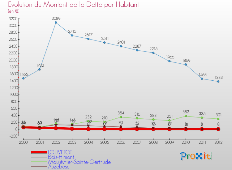 Evolution de la dette par habitant pour la commune de LOUVETOT et les communes proches de 2000 à 2012 Comparaison de la dette par habitant pour LOUVETOT et les communes voisines de 2000 à 2012