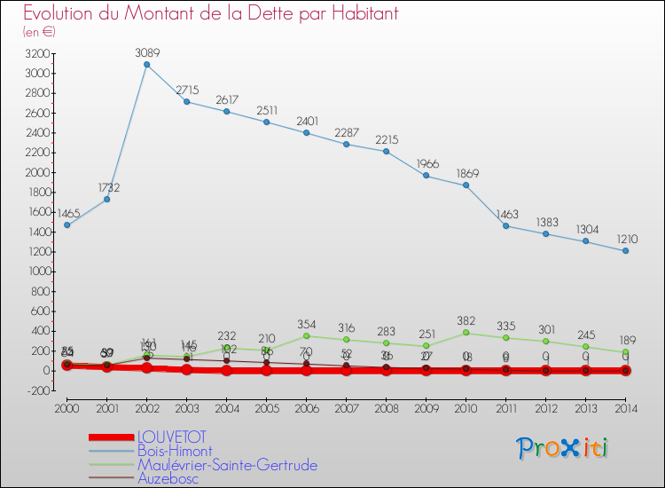 Evolution de la dette par habitant pour la commune de LOUVETOT et les communes proches de 2000 à 2014 Comparaison de la dette par habitant pour LOUVETOT et les communes voisines de 2000 à 2014