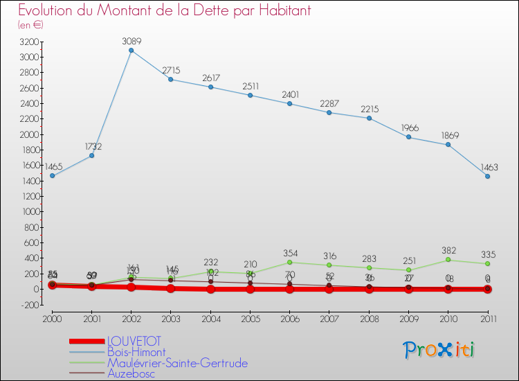 Evolution de la dette par habitant pour la commune de LOUVETOT et les communes proches Comparaison de la dette par habitant pour LOUVETOT et les communes voisines