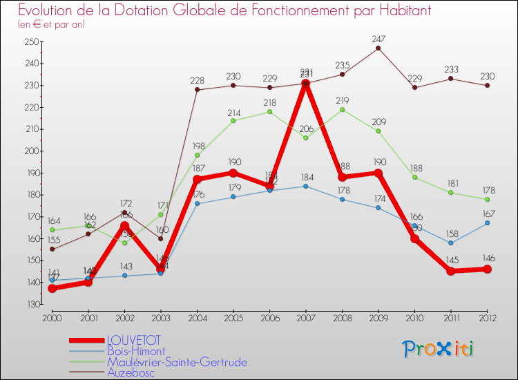 Evolution et montant de la dotation globale de fonctionnement par Habitant pour LOUVETOT et les communes proches Comparaison des dotations globales de fonctionnement par habitant pour LOUVETOT et les communes voisines