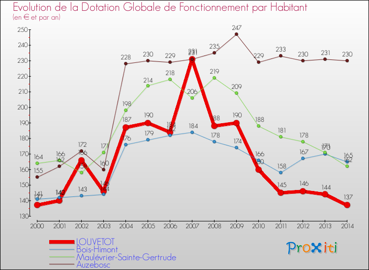 Evolution et montant de la dotation globale de fonctionnement par Habitant pour LOUVETOT et les communes proches de 2000 à 2014. Comparaison des dotations globales de fonctionnement par habitant pour LOUVETOT et les communes voisines de 2000 à 2014.