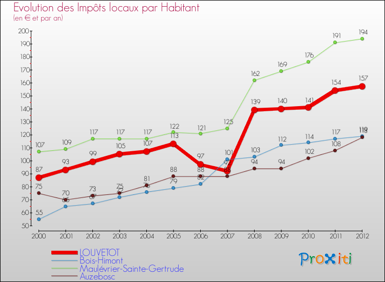 Evolution et montant des impôts locaux par Habitant pour LOUVETOT et les communes proches Comparaison des impôts locaux par habitant pour LOUVETOT et les communes voisines
