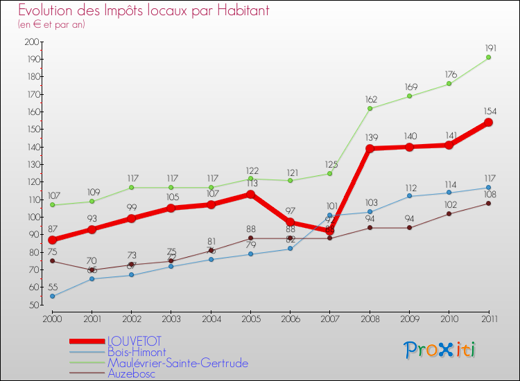 Evolution et montant des impôts locaux par Habitant pour LOUVETOT et les communes proches Comparaison des impôts locaux par habitant pour LOUVETOT et les communes voisines