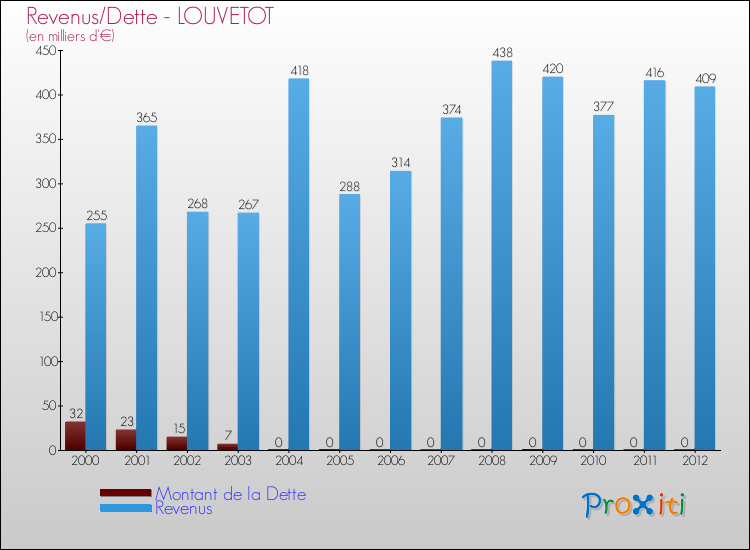 Evolution comparée de la dette et des revenus pour la commune de LOUVETOT de 2000 à 2012 Comparaison de la dette et des revenus pour LOUVETOT de 2000 à 2012