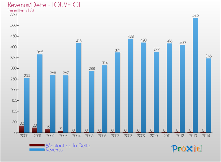 Evolution comparée de la dette et des revenus pour la commune de LOUVETOT de 2000 à 2014 Comparaison de la dette et des revenus pour LOUVETOT de 2000 à 2014