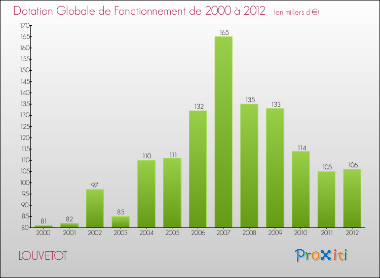 Evolution du montant de la Dotation Globale de Fonctionnement pour la commune de LOUVETOT de 2000 à 2012 Evolution du montant de la Dotation Globale de Fonctionnement pour LOUVETOT de 2000 à 2012