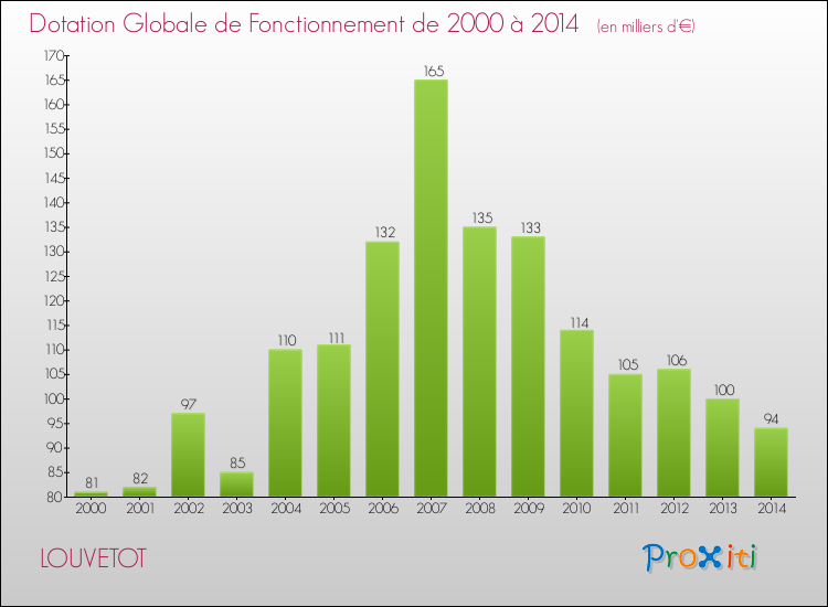 Evolution du montant de la Dotation Globale de Fonctionnement pour la commune de LOUVETOT de 2000 à 2014 Evolution du montant de la Dotation Globale de Fonctionnement pour LOUVETOT de 2000 à 2014