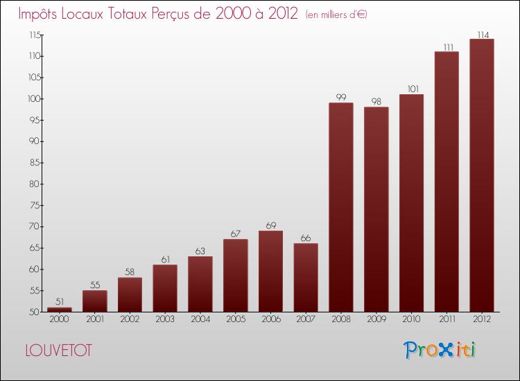 Evolution des Impôts Locaux pour la commune de LOUVETOT de 2000 à 2012 Evolution des Impôts Locaux pour LOUVETOT de 2000 à 2012