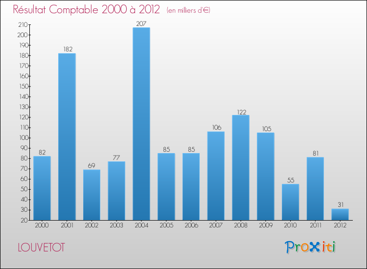 Evolution du résultat comptable pour la commune de LOUVETOT de 2000 à 2012 Evolution du résultat comptable pour LOUVETOT de 2000 à 2012