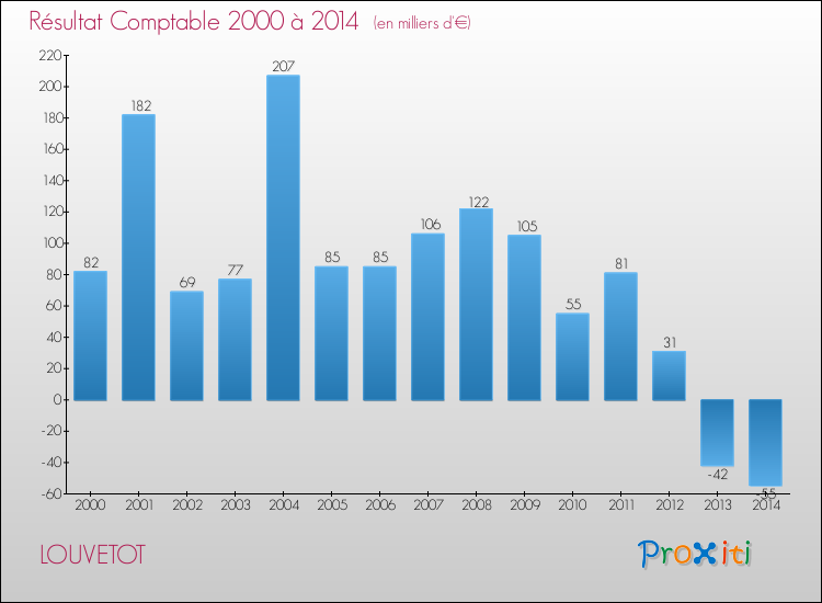 Evolution du résultat comptable pour la commune de LOUVETOT de 2000 à 2014 Evolution du résultat comptable pour LOUVETOT de 2000 à 2014