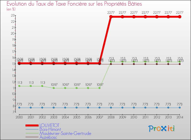 Evolution du taux de la taxe foncière sur le bati pour LOUVETOT et les communes proches de 2000 à 2014 Comparaison des taux de taxe foncière sur le bati pour LOUVETOT et les communes voisines de 2000 à 2014