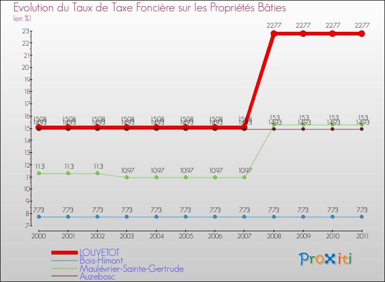 Evolution du taux de la taxe foncière sur le bati pour LOUVETOT et les communes proches Comparaison des taux de taxe foncière sur le bati pour LOUVETOT et les communes voisines
