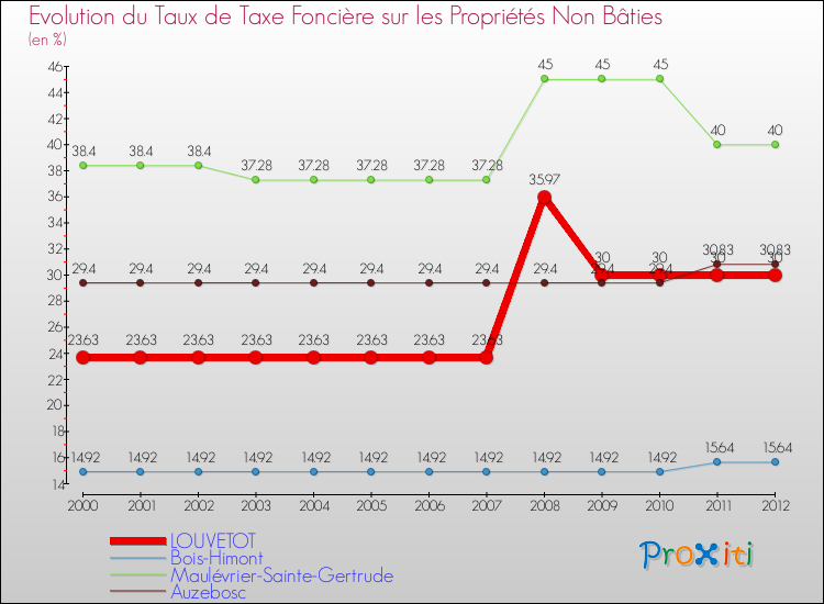 Evolution du taux de la taxe foncière sur les immeubles et terrains non batis pour LOUVETOT et les communes proches de 2000 à 2012 Comparaison des taux de la taxe foncière sur les immeubles et terrains non batis pour LOUVETOT et les communes voisines de 2000 à 2012