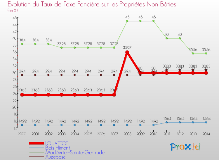 Evolution du taux de la taxe foncière sur les immeubles et terrains non batis pour LOUVETOT et les communes proches de 2000 à 2014 Comparaison des taux de la taxe foncière sur les immeubles et terrains non batis pour LOUVETOT et les communes voisines de 2000 à 2014