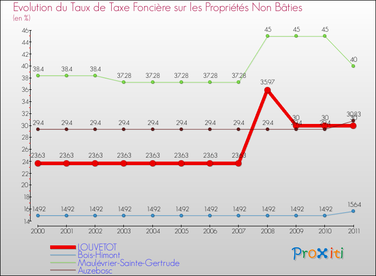Evolution du taux de la taxe foncière sur les immeubles et terrains non batis pour LOUVETOT et les communes proches Comparaison des taux de la taxe foncière sur les immeubles et terrains non batis pour LOUVETOT et les communes voisines