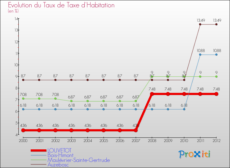 Evolution du taux de la taxe d'habitation pour LOUVETOT et les communes proches Comparaison des taux de la taxe d'habitation pour LOUVETOT et les communes voisines