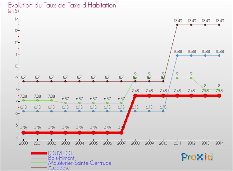 Evolution du taux de la taxe d'habitation pour LOUVETOT et les communes proches de 2000 à 2014 Comparaison des taux de la taxe d'habitation pour LOUVETOT et les communes voisines de 2000 à 2014