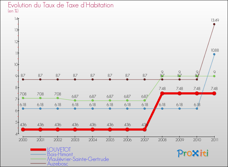 Evolution du taux de la taxe d'habitation pour LOUVETOT et les communes proches Comparaison des taux de la taxe d'habitation pour LOUVETOT et les communes voisines