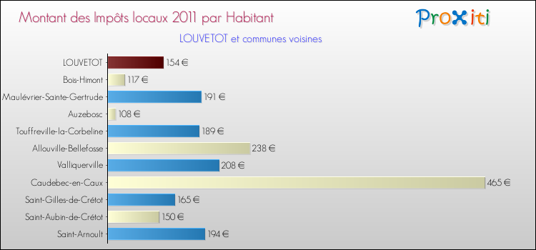 Montant des impôts locaux par Habitant pour LOUVETOT et les communes proches Comparaison des impôts locaux par habitant pour LOUVETOT et les communes voisines