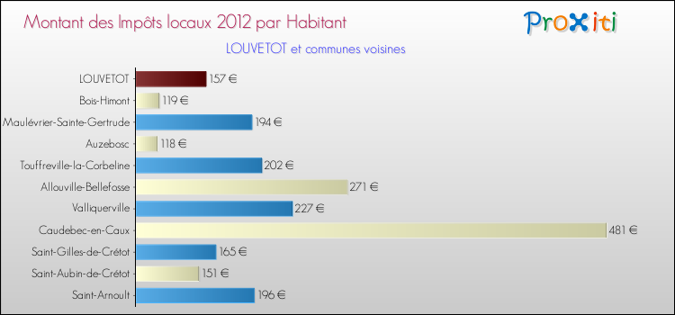 Montant des impôts locaux par Habitant pour LOUVETOT et les communes proches Comparaison des impôts locaux par habitant pour LOUVETOT et les communes voisines