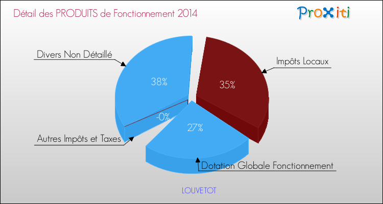 Décomposition du Budget de Fonctionnement 2014 de la commune de LOUVETOT Budget de Fonctionnement 2014 pour la commune de LOUVETOT