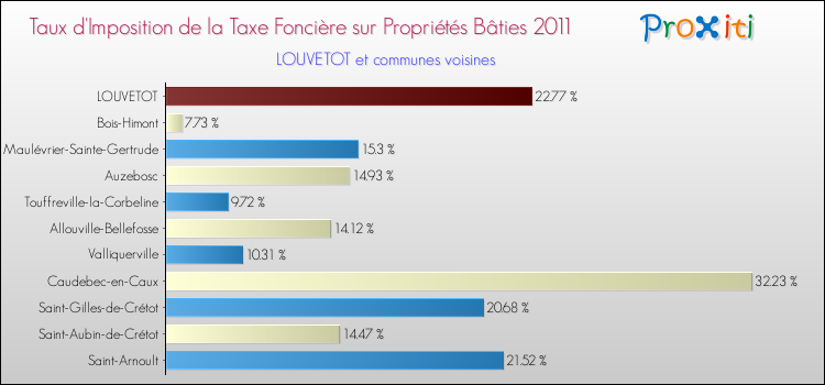Taux d'imposition de la taxe foncière sur le bati 2011 pour LOUVETOT et les communes proches Comparaison des taux d'imposition de la taxe foncière sur le bati 2011 pour LOUVETOT et les communes voisines