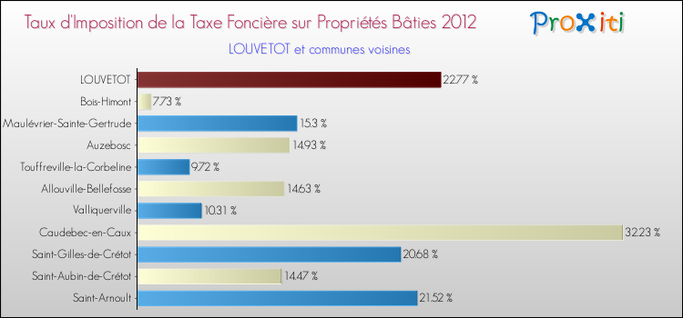 Taux d'imposition de la taxe foncière sur le bati 2012 pour LOUVETOT et les communes proches Comparaison des taux d'imposition de la taxe foncière sur le bati 2012 pour LOUVETOT et les communes voisines