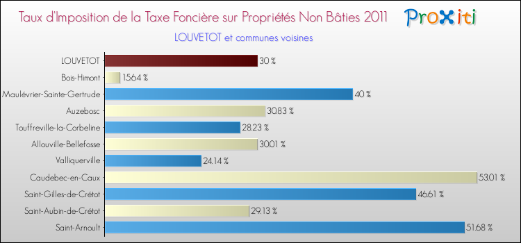 Taux d'imposition de la taxe foncière sur les immeubles et terrains non batis 2011 pour LOUVETOT et les communes proches Comparaison des taux d'imposition de la taxe foncière sur les immeubles et terrains non batis 2011 pour LOUVETOT et les communes voisines