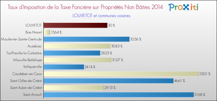 Taux d'imposition de la taxe foncière sur les immeubles et terrains non batis 2014 pour LOUVETOT et les communes proches Comparaison des taux d'imposition de la taxe foncière sur les immeubles et terrains non batis 2014 pour LOUVETOT et les communes voisines