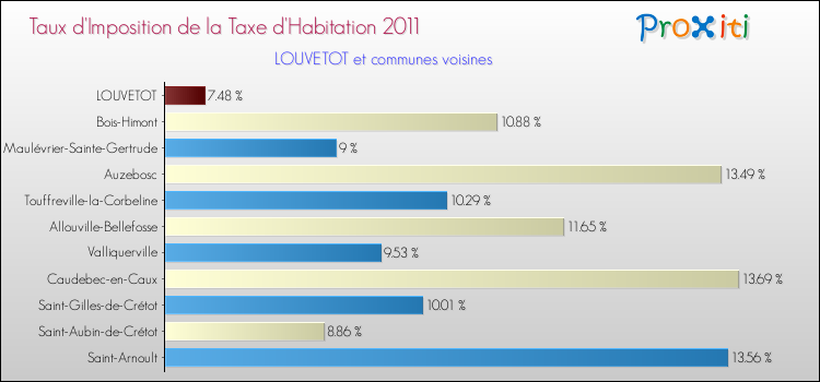 Taux d'imposition de la taxe d'habitation 2011 pour LOUVETOT et les communes proches Comparaison des taux d'imposition de la taxe d'habitation 2011 pour LOUVETOT et les communes voisines