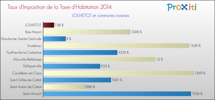 Taux d'imposition de la taxe d'habitation 2014 pour LOUVETOT et les communes proches Comparaison des taux d'imposition de la taxe d'habitation 2014 pour LOUVETOT et les communes voisines