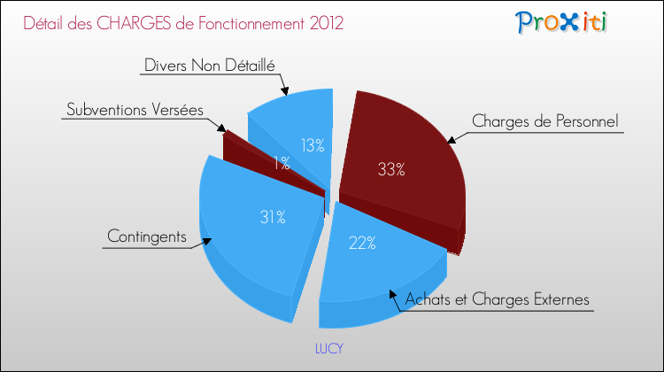 Décomposition des Charges de Fonctionnement 2012 de la commune de LUCY Charges de Fonctionnement 2012 pour la commune de LUCY