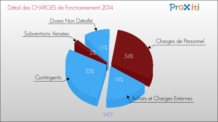 Décomposition des Charges de Fonctionnement 2014 de la commune de LUCY Charges de Fonctionnement 2014 pour la commune de LUCY