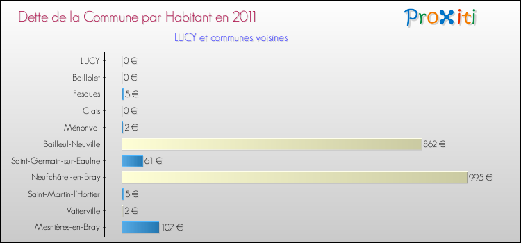 Dette par habitant de la commune en 2011 pour LUCY et les communes proches Comparaison de la dette par habitant de la commune en 2011 pour LUCY et les communes voisines