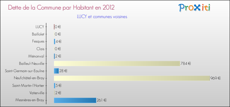 Dette par habitant de la commune en 2012 pour LUCY et les communes proches Comparaison de la dette par habitant de la commune en 2012 pour LUCY et les communes voisines