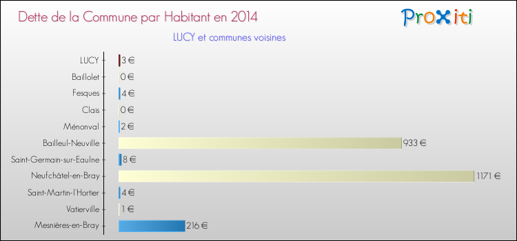 Dette par habitant de la commune en 2014 pour LUCY et les communes proches Comparaison de la dette par habitant de la commune en 2014 pour LUCY et les communes voisines
