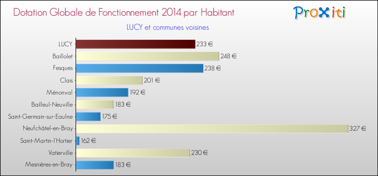 Montant des dotations globales de fonctionnement DGF par Habitant pour LUCY et les communes proches en 2014. Comparaison des des dotations globales de fonctionnement DGF par habitant pour LUCY et les communes voisines en 2014.