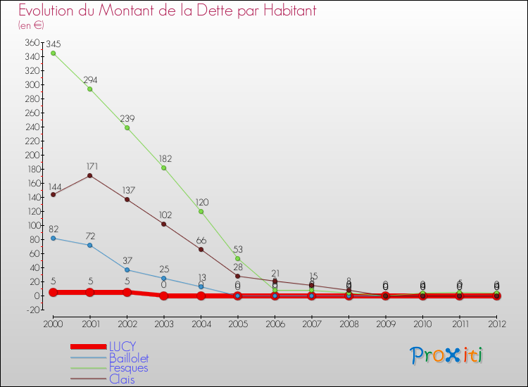 Evolution de la dette par habitant pour la commune de LUCY et les communes proches de 2000 à 2012 Comparaison de la dette par habitant pour LUCY et les communes voisines de 2000 à 2012
