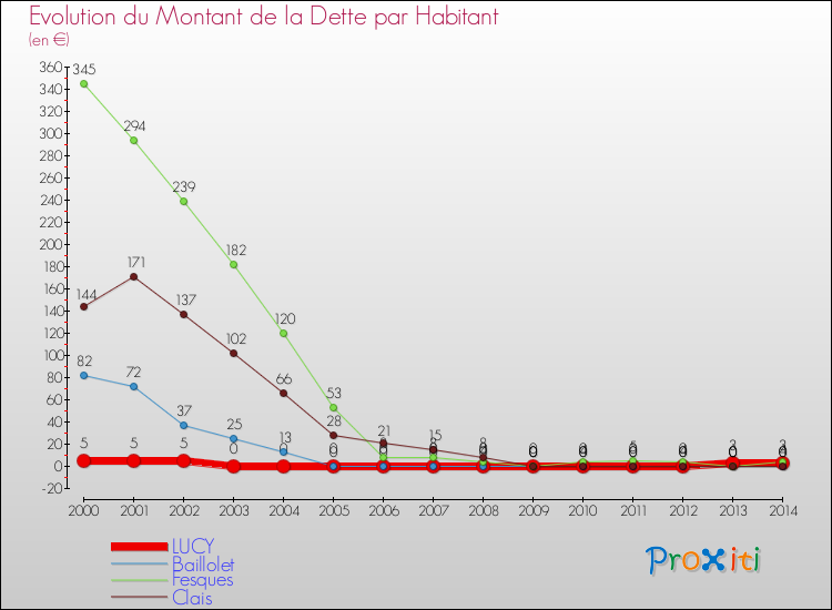 Evolution de la dette par habitant pour la commune de LUCY et les communes proches de 2000 à 2014 Comparaison de la dette par habitant pour LUCY et les communes voisines de 2000 à 2014