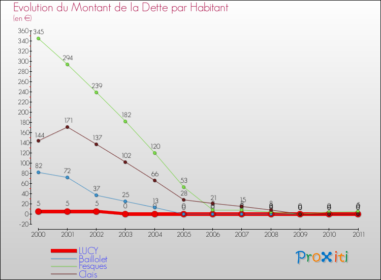 Evolution de la dette par habitant pour la commune de LUCY et les communes proches Comparaison de la dette par habitant pour LUCY et les communes voisines
