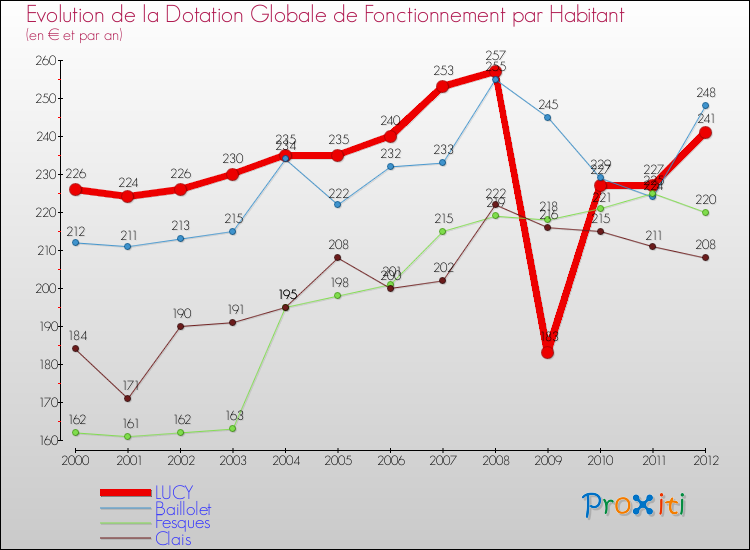 Evolution et montant de la dotation globale de fonctionnement par Habitant pour LUCY et les communes proches Comparaison des dotations globales de fonctionnement par habitant pour LUCY et les communes voisines