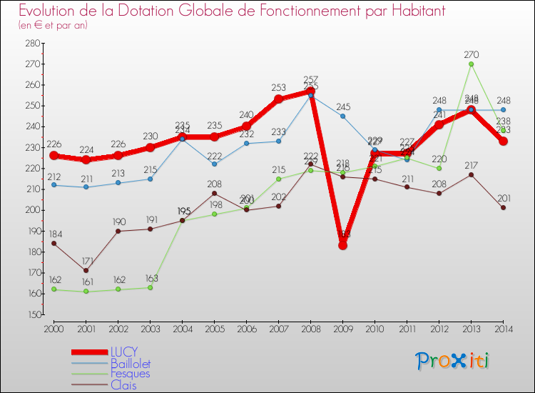 Evolution et montant de la dotation globale de fonctionnement par Habitant pour LUCY et les communes proches de 2000 à 2014. Comparaison des dotations globales de fonctionnement par habitant pour LUCY et les communes voisines de 2000 à 2014.