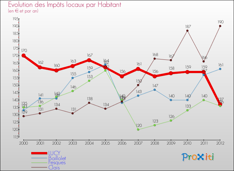 Evolution et montant des impôts locaux par Habitant pour LUCY et les communes proches Comparaison des impôts locaux par habitant pour LUCY et les communes voisines