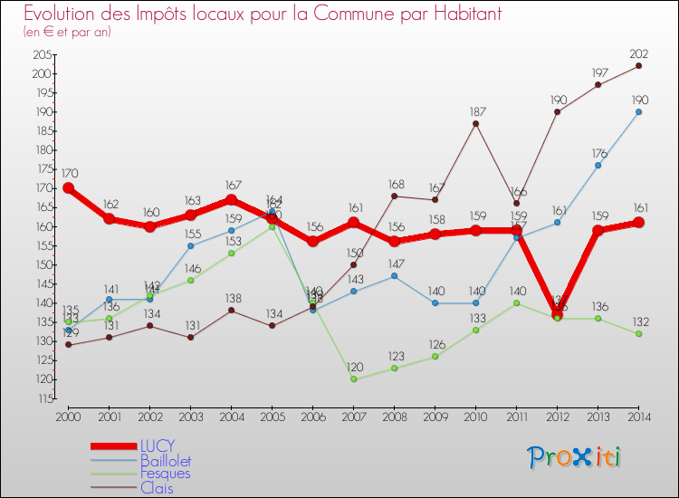 Evolution et montant des impôts locaux par Habitant pour LUCY et les communes proches de 2000 à 2014 Comparaison des impôts locaux par habitant pour LUCY et les communes voisines de 2000 à 2014