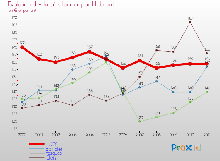 Evolution et montant des impôts locaux par Habitant pour LUCY et les communes proches Comparaison des impôts locaux par habitant pour LUCY et les communes voisines