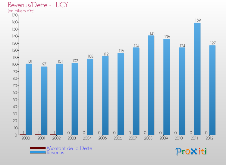 Evolution comparée de la dette et des revenus pour la commune de LUCY de 2000 à 2012 Comparaison de la dette et des revenus pour LUCY de 2000 à 2012
