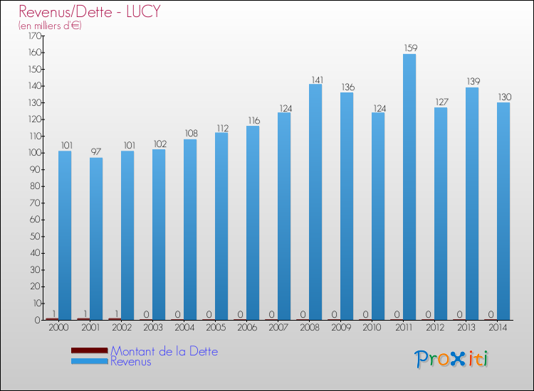 Evolution comparée de la dette et des revenus pour la commune de LUCY de 2000 à 2014 Comparaison de la dette et des revenus pour LUCY de 2000 à 2014
