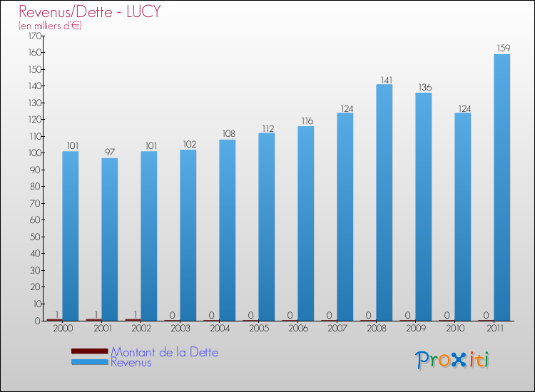Evolution comparée de la dette et des revenus pour la commune de LUCY de 2000 à 2011 Comparaison de la dette et des revenus pour LUCY de 2000 à 2011